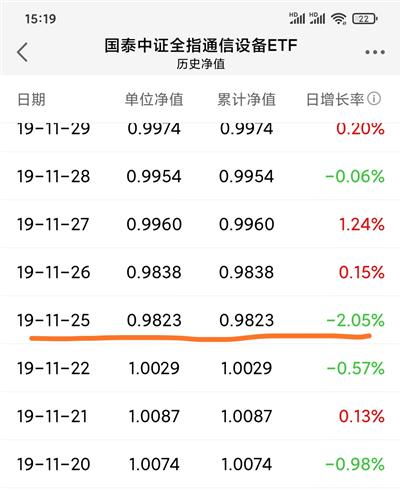 此基成立以来,已经跌破了19年11月25号最低点,昨天尾盘大幅减仓,昨天大盘形式