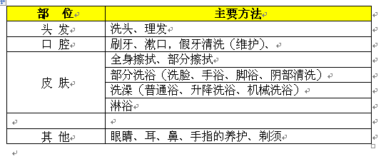 陪护知识大讲堂第七期 身体清洁的护理可减少病痛 