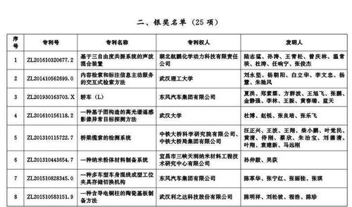 首届湖北专利奖颁发,武汉有这些专利和发明人获奖