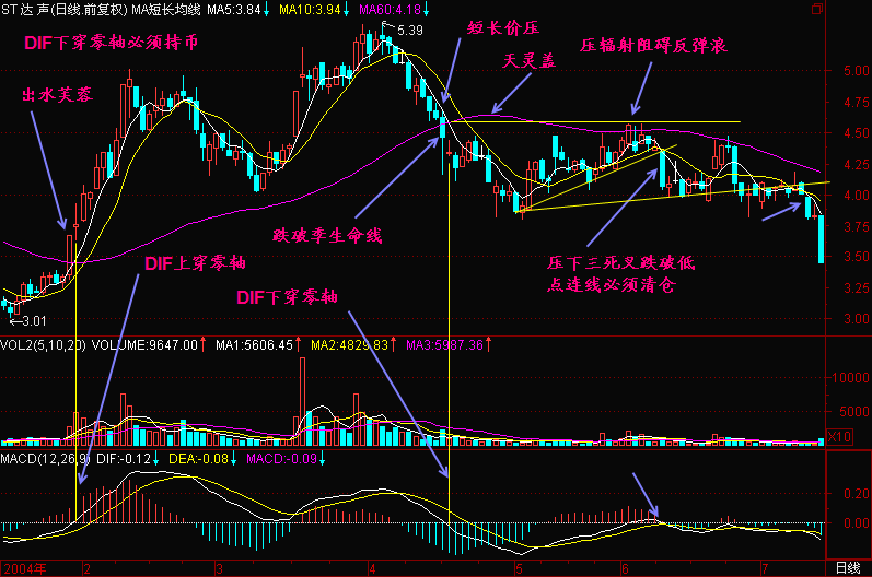 有什么人了解股市教我怎么样炒股才能赚钱啊。