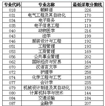 专科医学类哪个专业容易考专升本 