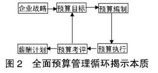 小企业全面预算毕业论文