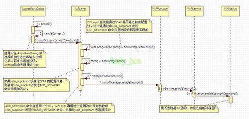 android中wifi原理及流程分析 很经典