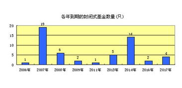 怎样操作封转开基金