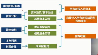 资本公积和实收资本的区别？