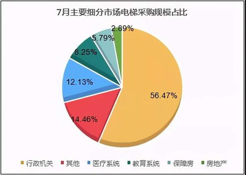 中国电梯制造业分布是怎么样的？最好能说的详细一点，哪那些地区电梯公司多，有哪些公司？