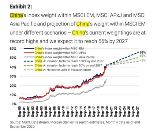 摩根士丹利 到2027年中国股票占新兴市场指数逾半壁江山