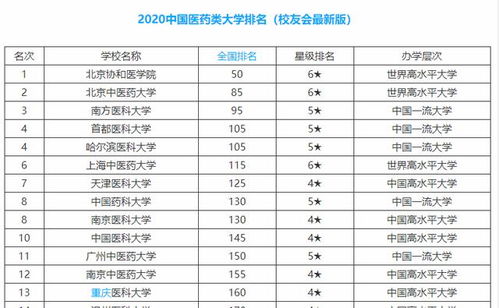 医药类大学就业前景 全国十大药科大学排名