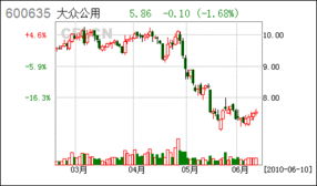 2009年6月600635（大众公用）会如何走？