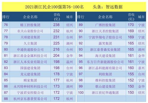 2021浙江民企100强 见证中国民企实力的最强省份