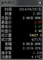 金科股份2021年4月25日的股价是多少钱