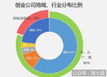 揭开腾讯创业系面纱 游戏为主 百花齐放 规模不大 发展迅速 前景巨大 中国产业信息网 