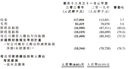 股民惊呆 马化腾大动作,立马暴涨110 已连亏五年,股价暴跌95