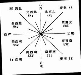 北在什么方向