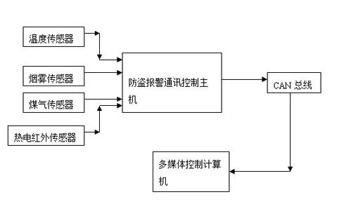 智能安防报警系统毕业论文,智能小区安防系统设计论文,安防系统设计毕业论文