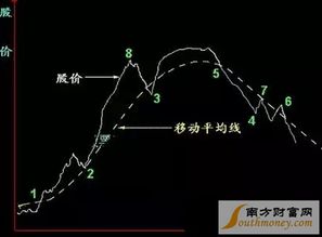 请问五日均线，十日均线，二十日均线分别在哪个图里面，具体是哪一根颜色的线？