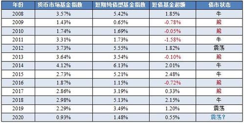 货币基金和短债基金哪个收益高？