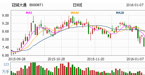 冠城大通 后期走势如何？身怀六甲出现？