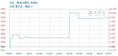 黑龙江黄豆价格