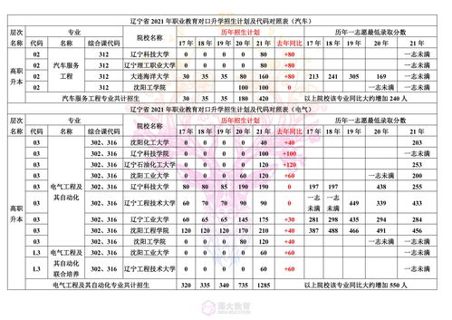 2021年辽宁省专升本院校招生计划 专业招生计划 录取分数线对照表 
