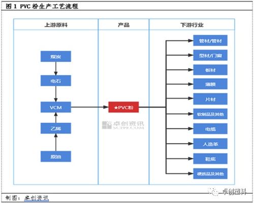 大宗商品档案 PVC粉概述