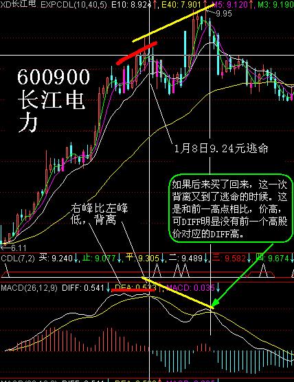 股票是缩量回调,但macd红柱却在延长,说明什么呢