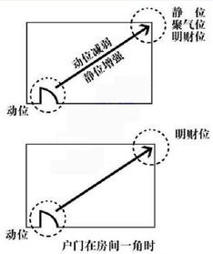 西户房子的风水财位在什么地方 