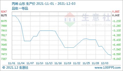 丙烯腈市场行情微幅下跌