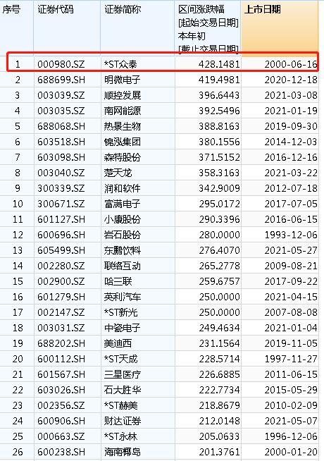 某股跌幅超50%这是怎么回事？